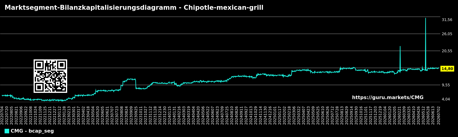 Marktsegment-Bilanzkapitalisierungsdiagramm - Chipotle-mexican-grill